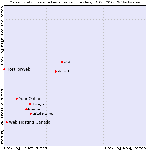 Market position of Your.Online vs. Web Hosting Canada vs. HostForWeb