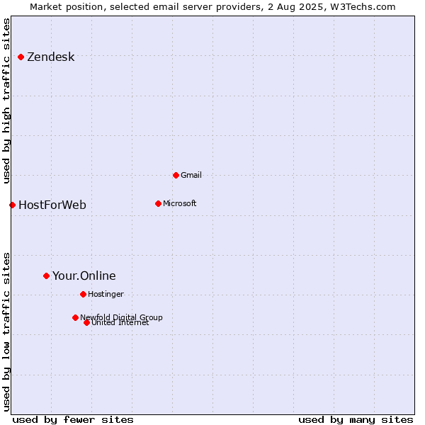 Market position of Your.Online vs. Zendesk vs. HostForWeb