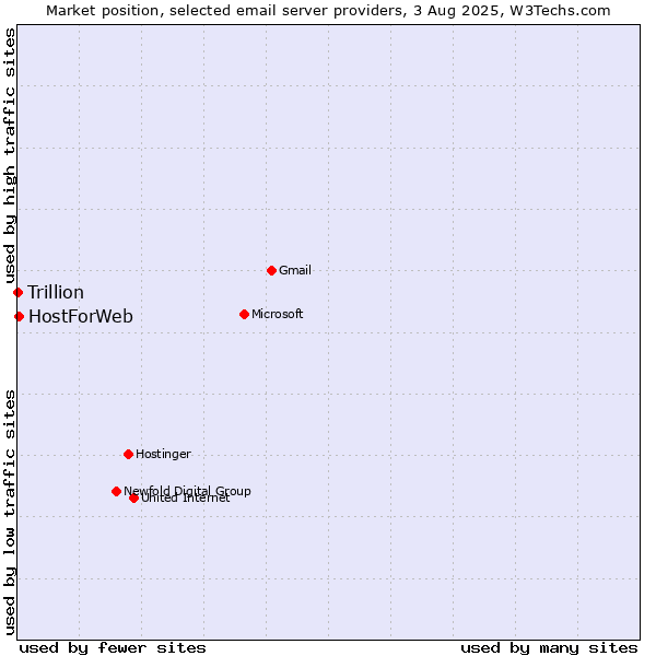 Market position of HostForWeb vs. Trillion