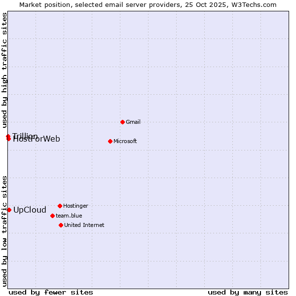 Market position of UpCloud vs. HostForWeb vs. Trillion
