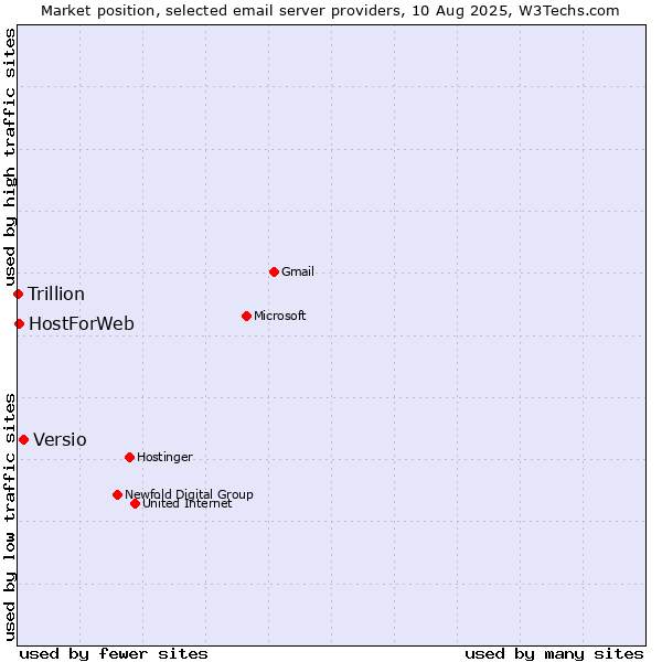 Market position of Versio vs. HostForWeb vs. Trillion
