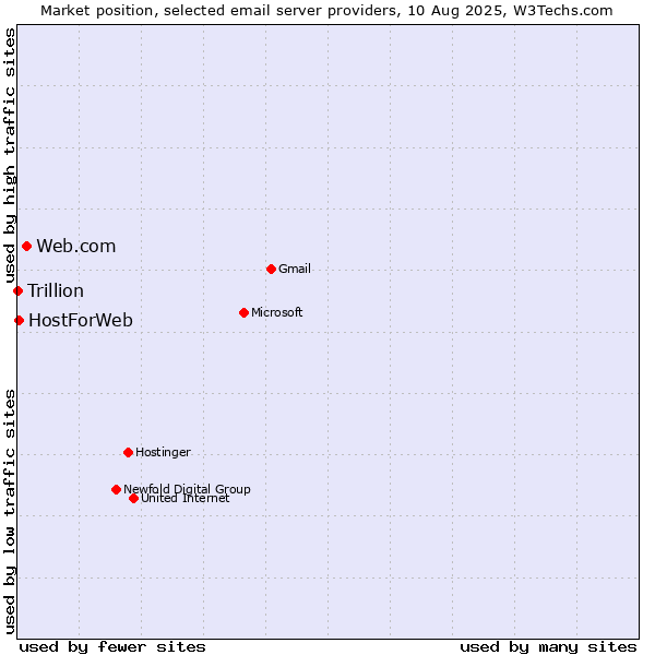 Market position of Web.com vs. HostForWeb vs. Trillion