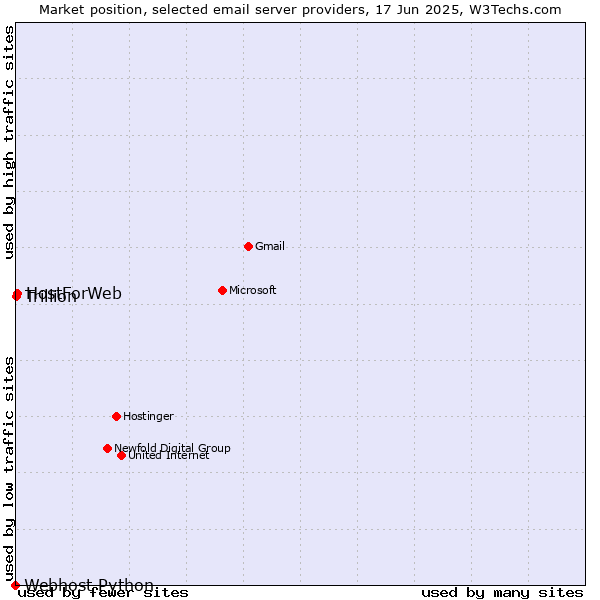 Market position of HostForWeb vs. Trillion vs. Webhost Python