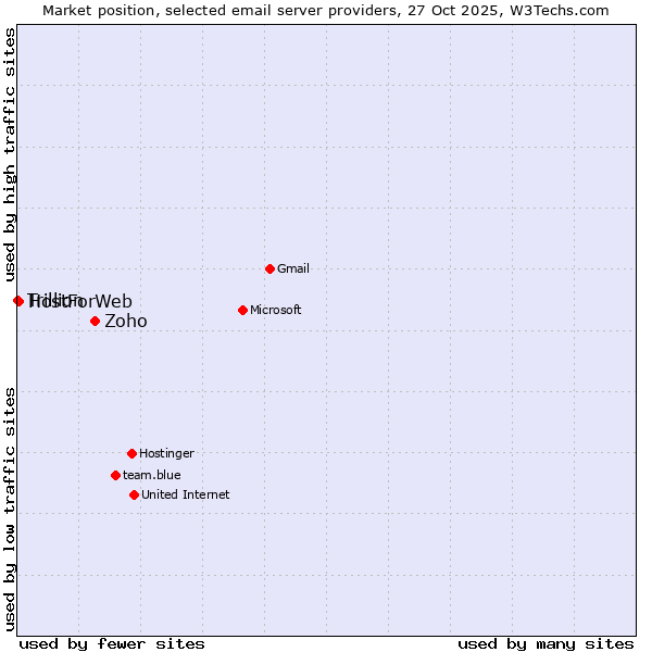 Market position of Zoho vs. HostForWeb vs. Trillion