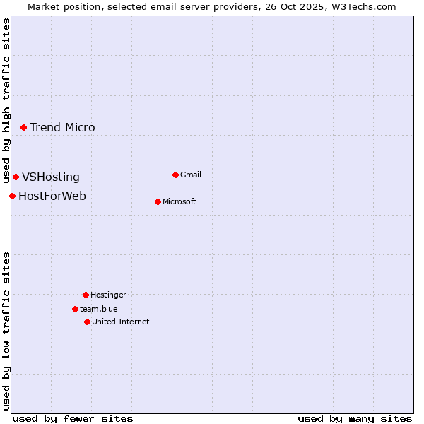 Market position of Trend Micro vs. VSHosting vs. HostForWeb