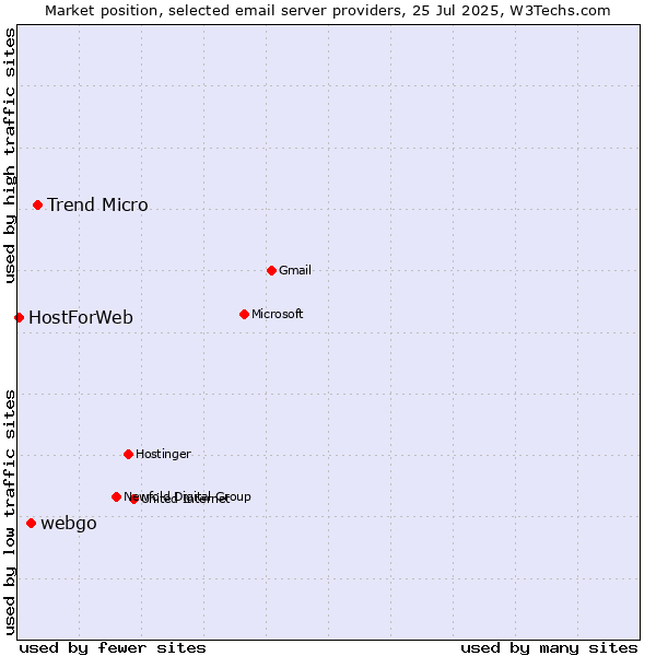 Market position of Trend Micro vs. webgo vs. HostForWeb