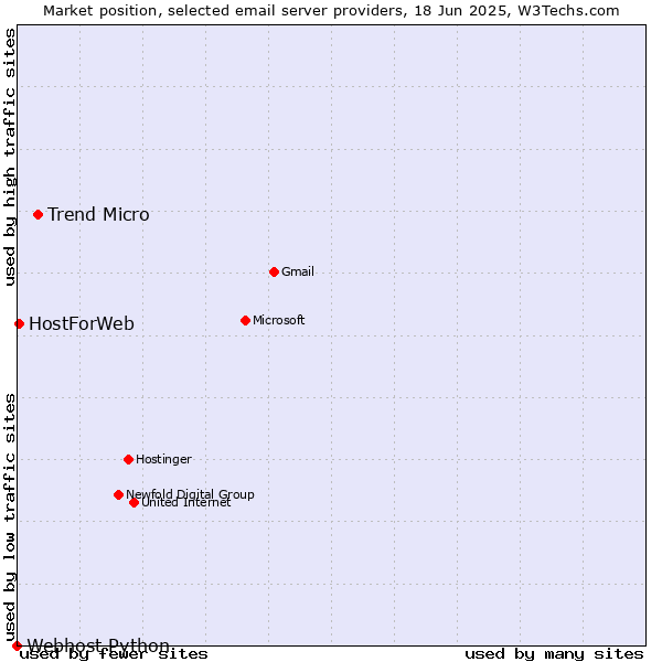 Market position of Trend Micro vs. HostForWeb vs. Webhost Python