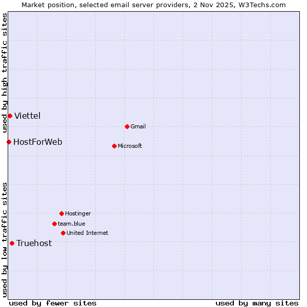 Market position of Truehost vs. Viettel vs. HostForWeb