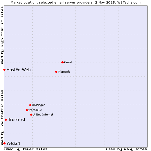 Market position of Truehost vs. Web24 vs. HostForWeb