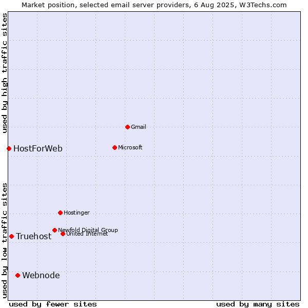 Market position of Webnode vs. Truehost vs. HostForWeb