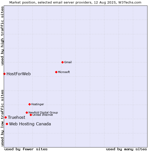 Market position of Web Hosting Canada vs. Truehost vs. HostForWeb