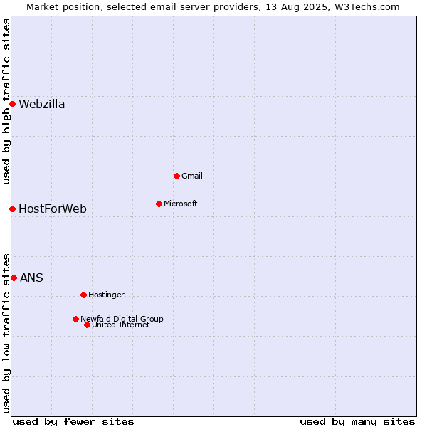 Market position of ANS vs. HostForWeb vs. Webzilla