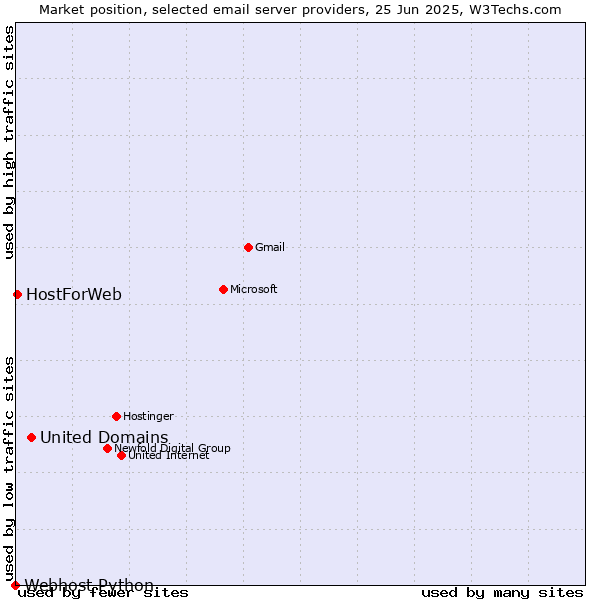 Market position of United Domains vs. HostForWeb vs. Webhost Python