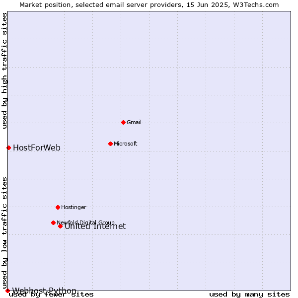Market position of United Internet vs. HostForWeb vs. Webhost Python