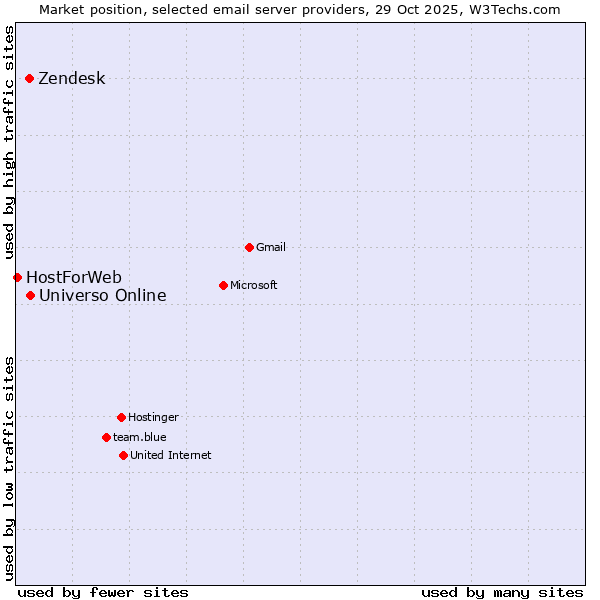 Market position of Universo Online vs. Zendesk vs. HostForWeb