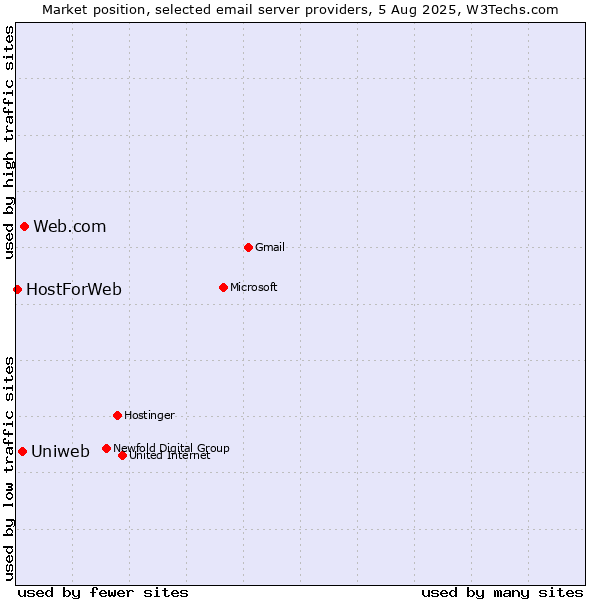 Market position of Web.com vs. Uniweb vs. HostForWeb