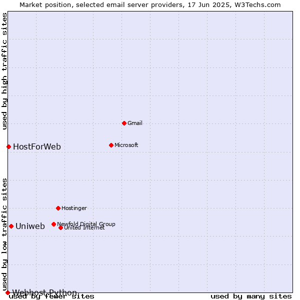 Market position of Uniweb vs. HostForWeb vs. Webhost Python