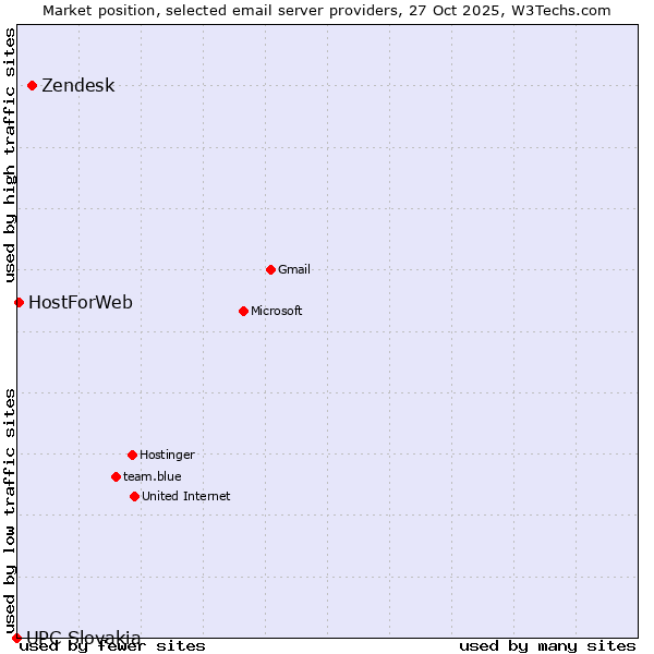 Market position of Zendesk vs. HostForWeb vs. UPC Slovakia
