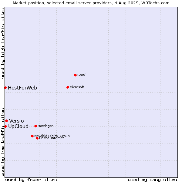 Market position of Versio vs. UpCloud vs. HostForWeb