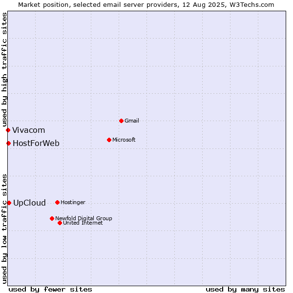 Market position of UpCloud vs. HostForWeb vs. Vivacom