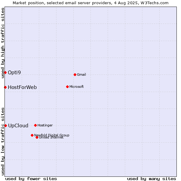 Market position of UpCloud vs. HostForWeb vs. Opti9