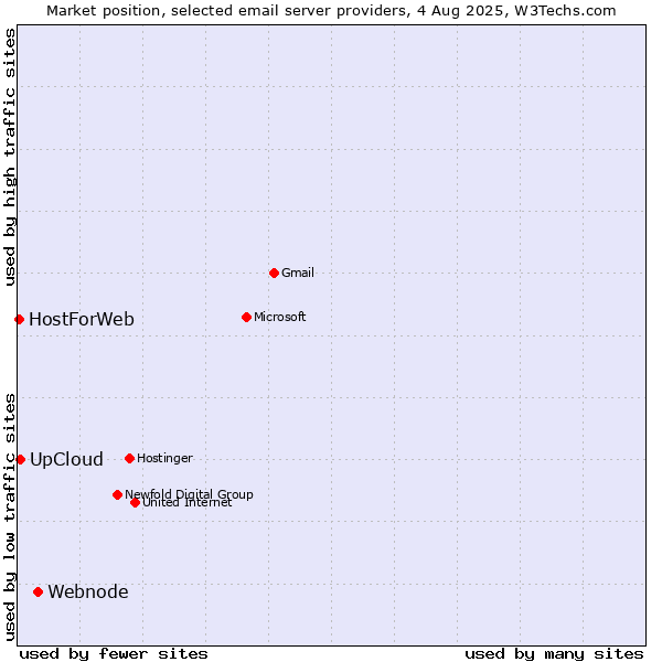 Market position of Webnode vs. UpCloud vs. HostForWeb