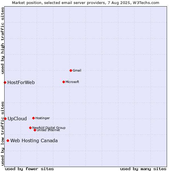 Market position of Web Hosting Canada vs. UpCloud vs. HostForWeb