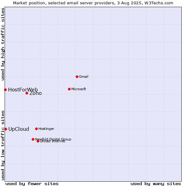 Market position of Zoho vs. UpCloud vs. HostForWeb