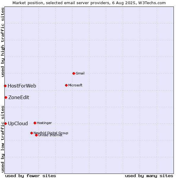 Market position of ZoneEdit vs. UpCloud vs. HostForWeb