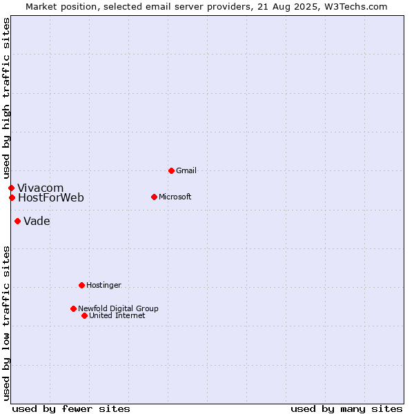Market position of Vade vs. HostForWeb vs. Vivacom