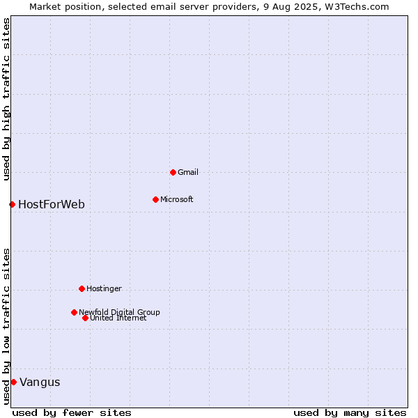 Market position of Vangus vs. HostForWeb