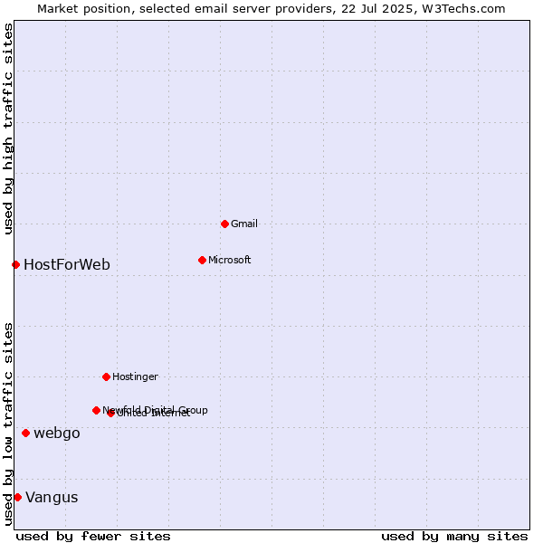 Market position of webgo vs. Vangus vs. HostForWeb