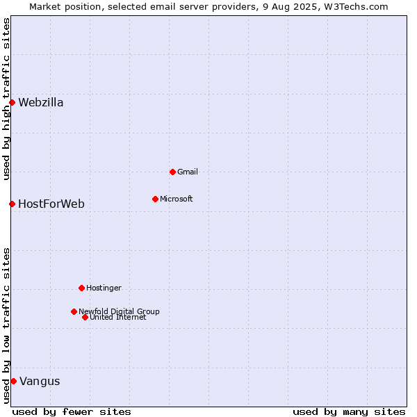 Market position of Vangus vs. HostForWeb vs. Webzilla