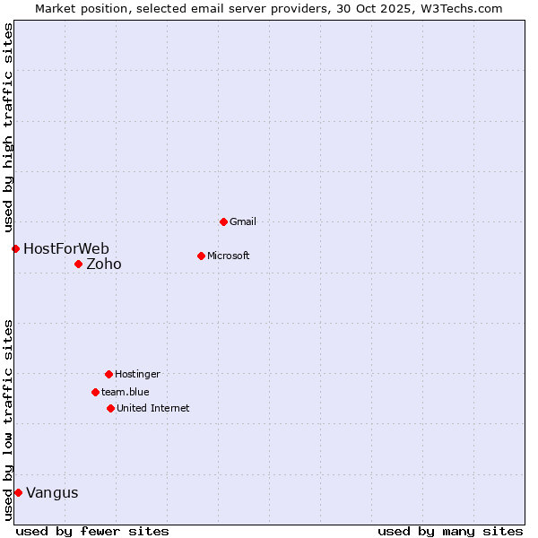 Market position of Zoho vs. Vangus vs. HostForWeb