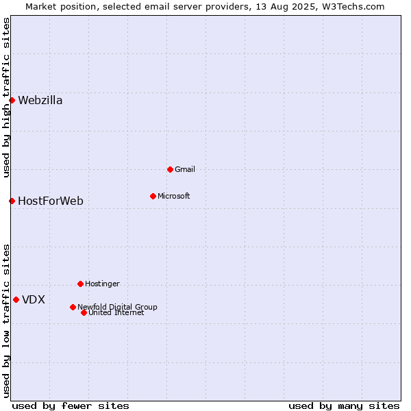 Market position of VDX vs. HostForWeb vs. Webzilla