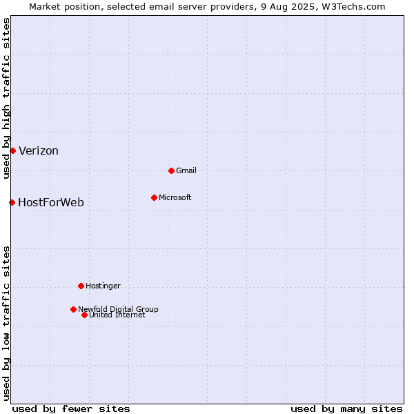 Market position of Verizon vs. HostForWeb