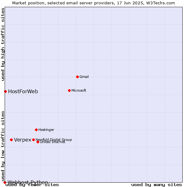 Market position of Verpex vs. HostForWeb vs. Webhost Python