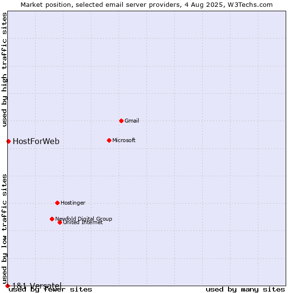 Market position of HostForWeb vs. 1&1 Versatel