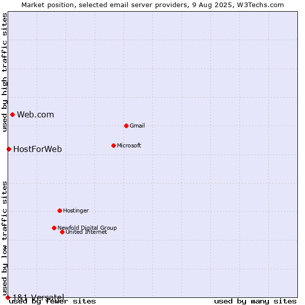 Market position of Web.com vs. HostForWeb vs. 1&1 Versatel