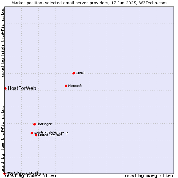 Market position of HostForWeb vs. 1&1 Versatel vs. Webhost Python