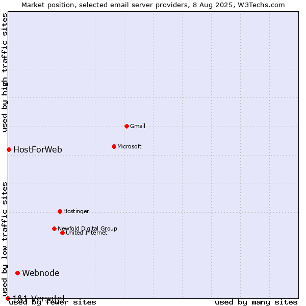 Market position of Webnode vs. HostForWeb vs. 1&1 Versatel