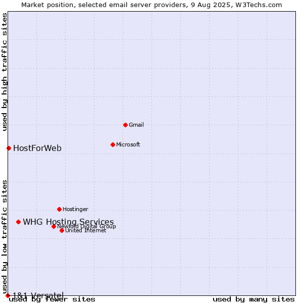 Market position of WHG Hosting Services vs. HostForWeb vs. 1&1 Versatel
