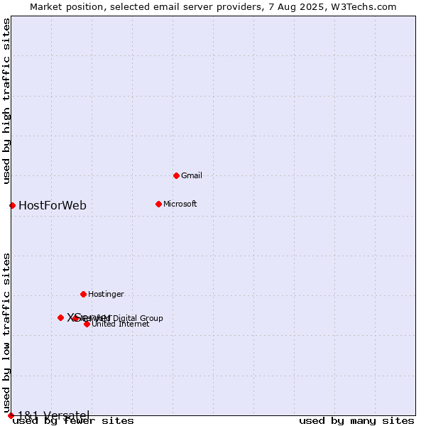 Market position of XServer vs. HostForWeb vs. 1&1 Versatel
