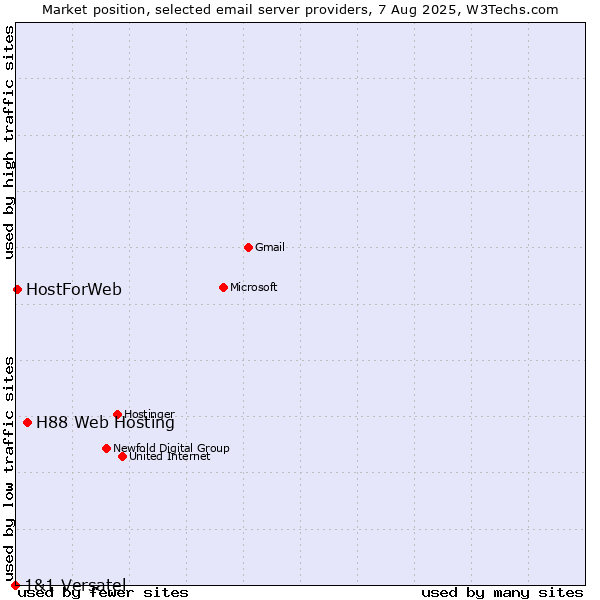 Market position of H88 Web Hosting vs. HostForWeb vs. 1&1 Versatel