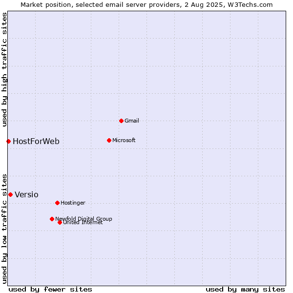 Market position of Versio vs. HostForWeb