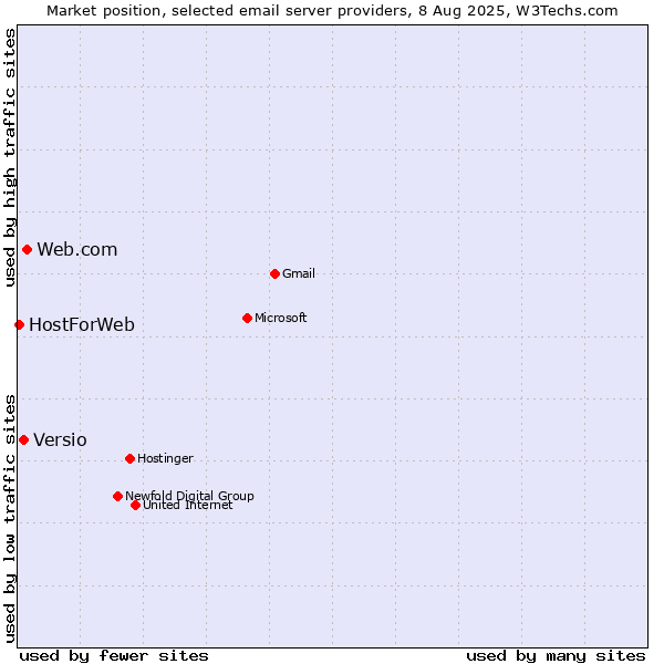Market position of Web.com vs. Versio vs. HostForWeb
