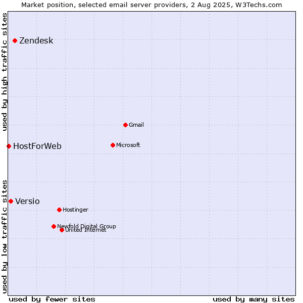 Market position of Zendesk vs. Versio vs. HostForWeb