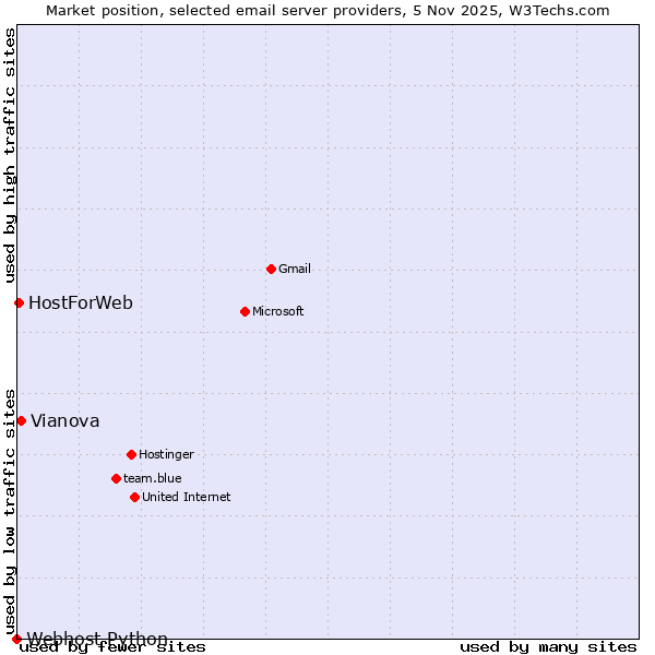 Market position of Vianova vs. HostForWeb vs. Webhost Python