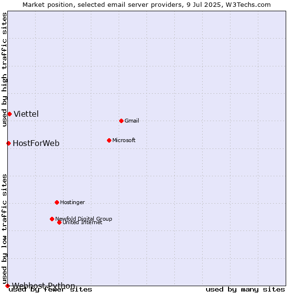 Market position of Viettel vs. HostForWeb vs. Webhost Python