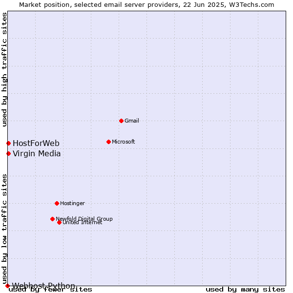 Market position of HostForWeb vs. Virgin Media vs. Webhost Python